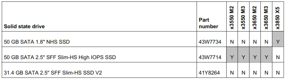 Lenovo ServeRAID B5015 SSD Controller -Table 4