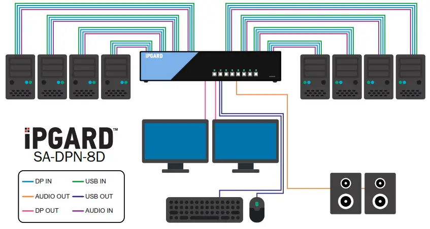 iPGARD SA DPN 8D 8 Port DP Secure KVM Switch - HARDWARE INSTALLATION