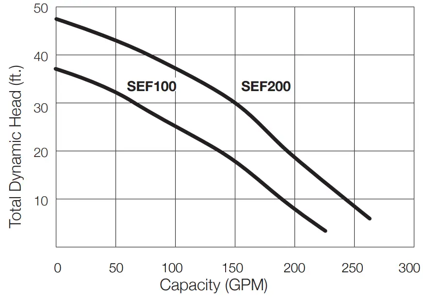 ion Technologies SEF100 SEF200 Heavy Duty Sewage Pumps - fig
