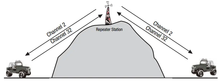 oricom UHF028PNP Channel UHF CB Radio Citizen Band Radio - General