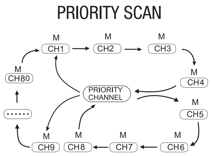 oricom UHF028PNP Channel UHF CB Radio Citizen Band Radio - PRIORITY SCAN