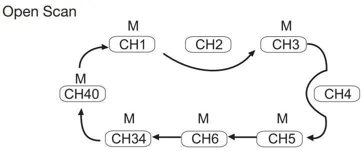 oricom UHF028PNP Channel UHF CB Radio Citizen Band Radio - automatically
