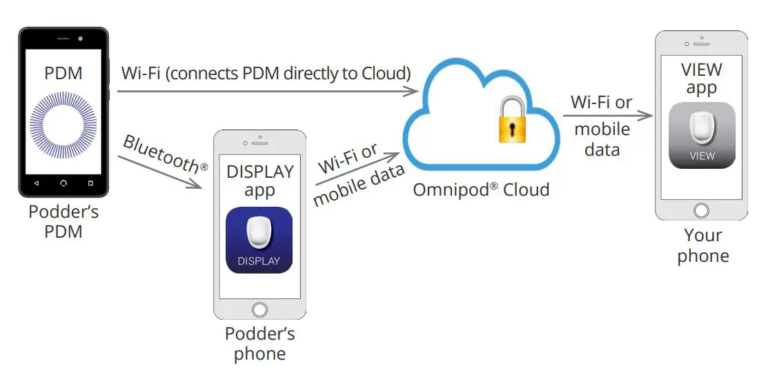 omnipod View App User Guide - How Omnipod VIEW™ App Receives Updates
