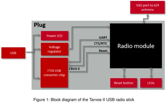 Functional description