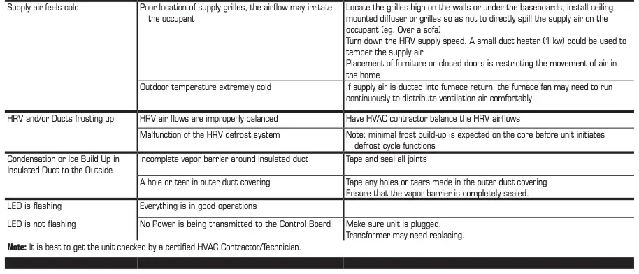 TROUBLESHOOTING CONTINUED
