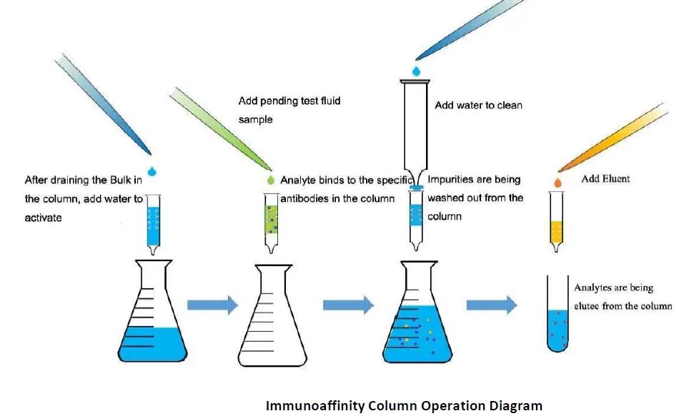 Scigiene T-2 Toxin Immunoaffinity Column FIG 1