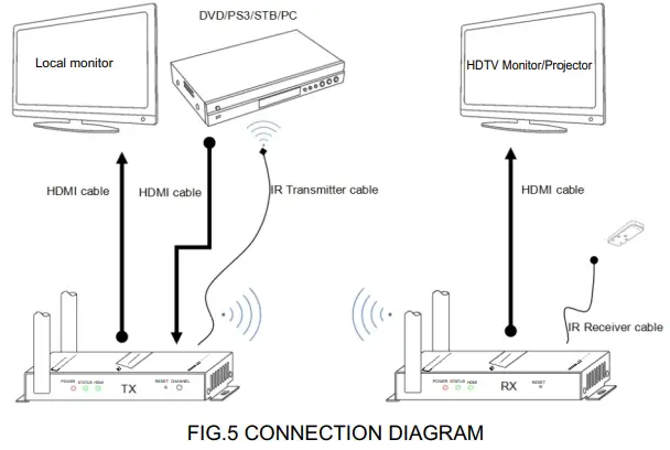 J TECH DIGITAL JTD 611V3 Wireless HDMI Extender - fig3