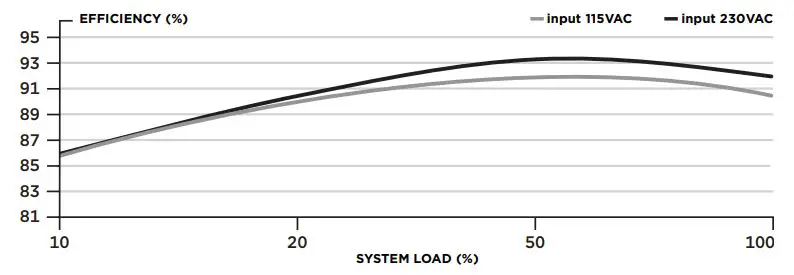 CORSAIR High Performance SFX Power Supply User Manual - CORSAIR SF450 POWER SUPPLY EFFICIENCY