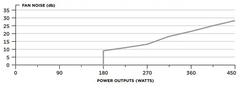 CORSAIR High Performance SFX Power Supply User Manual - CORSAIR SF450 POWER SUPPLY FAN NOISE CURVE