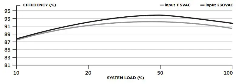 CORSAIR High Performance SFX Power Supply User Manual - CORSAIR SF600 POWER SUPPLY EFFICIENCY