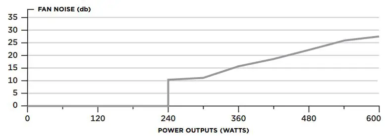 CORSAIR High Performance SFX Power Supply User Manual - CORSAIR SF600 POWER SUPPLY FAN NOISE CURVE