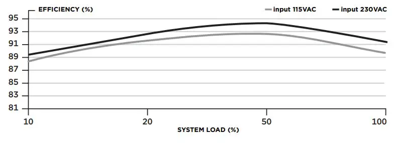CORSAIR High Performance SFX Power Supply User Manual - CORSAIR SF750 POWER SUPPLY EFFICIENCY