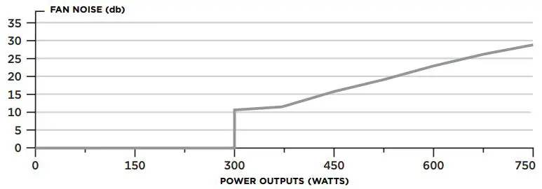 CORSAIR High Performance SFX Power Supply User Manual - CORSAIR SF750 POWER SUPPLY FAN NOISE CURVE