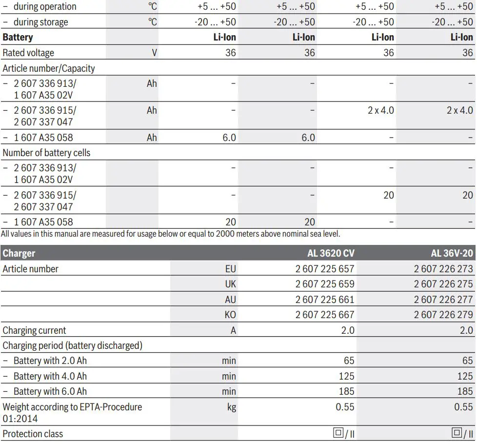 BOSCH AdvancedRotak 36-650 Electric Lawn Mower Instruction Manual - Technical Data