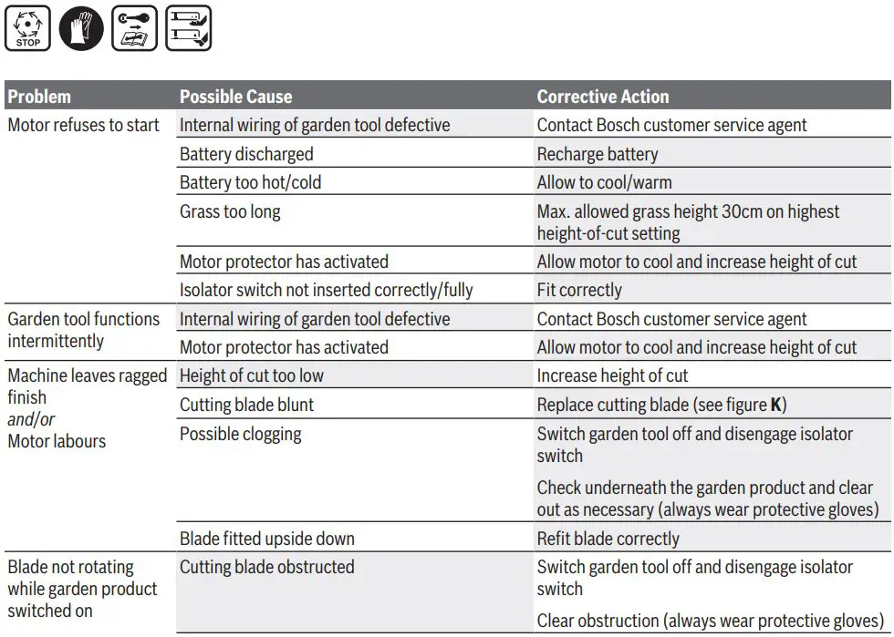 BOSCH AdvancedRotak 36-650 Electric Lawn Mower Instruction Manual - Troubleshooting