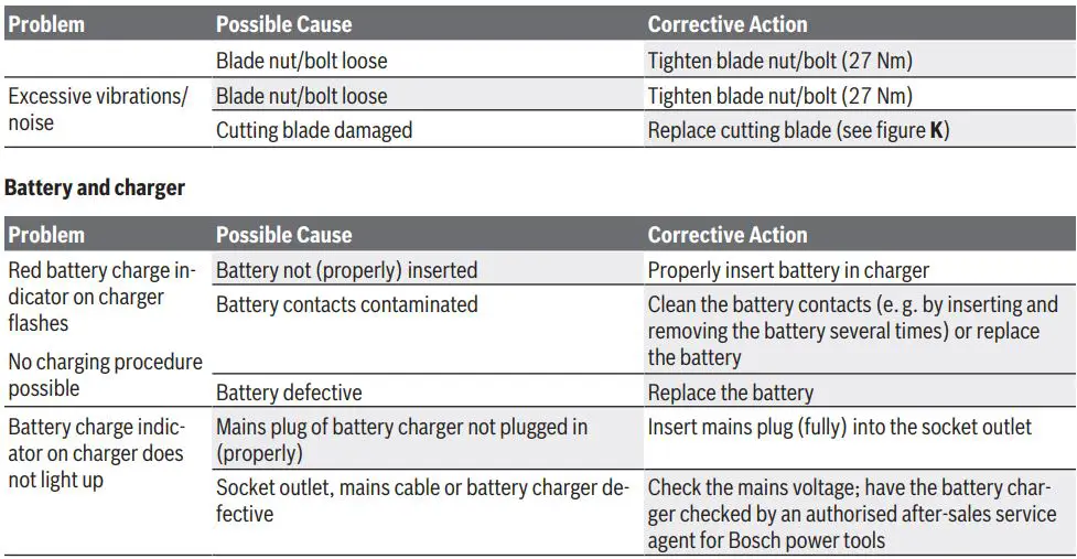 BOSCH AdvancedRotak 36-650 Electric Lawn Mower Instruction Manual - Troubleshooting