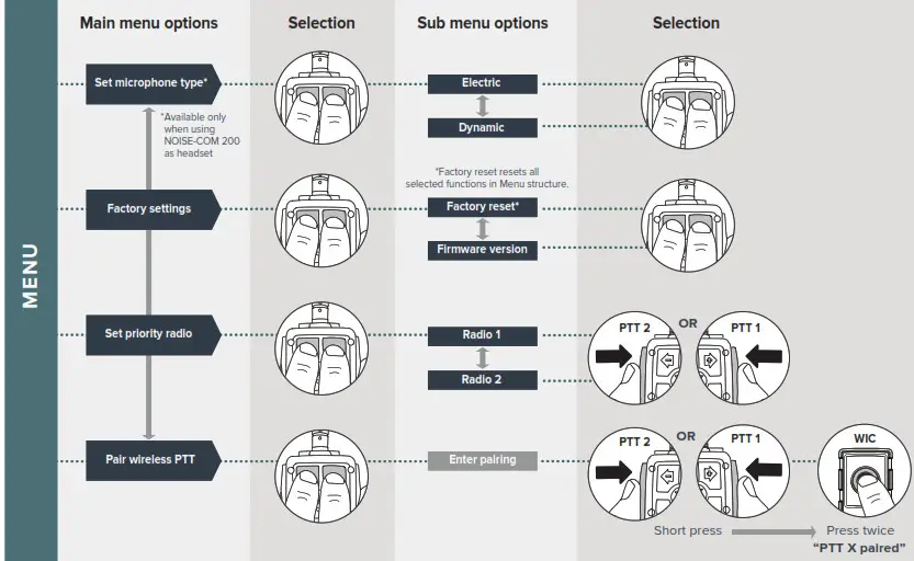 SAVOX TRICS Lite Communication Controller - 6