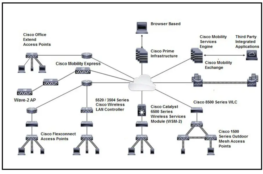 CISCO-Wireless-Solution-Overview-FIG-1