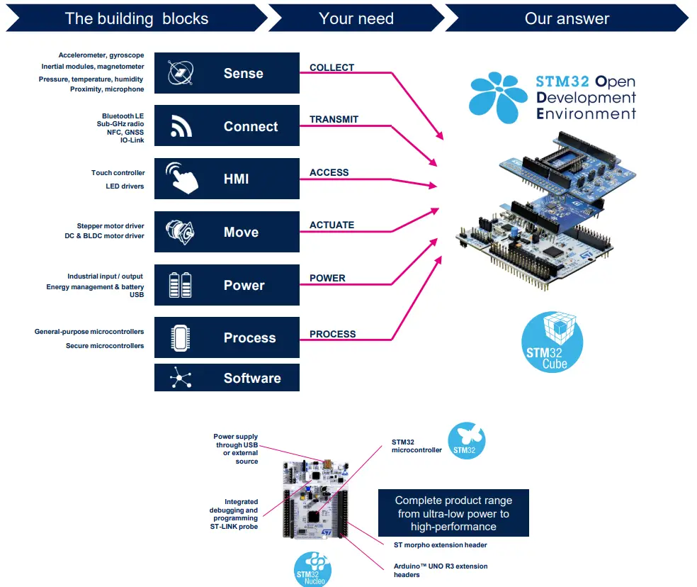 STMicroelectronics X-NUCLEO-OUT14A1 Industrial Digital Output Expansion Board - boards based