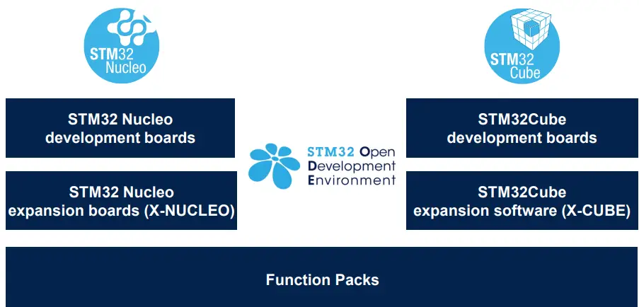 STMicroelectronics X-NUCLEO-OUT14A1 Industrial Digital Output Expansion Board - enables fast