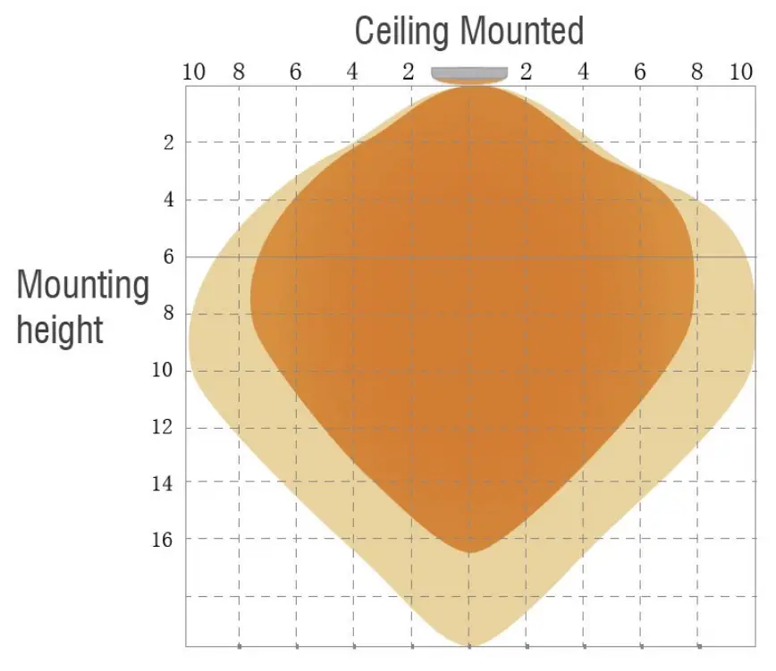 Sensor Detection Range (M)