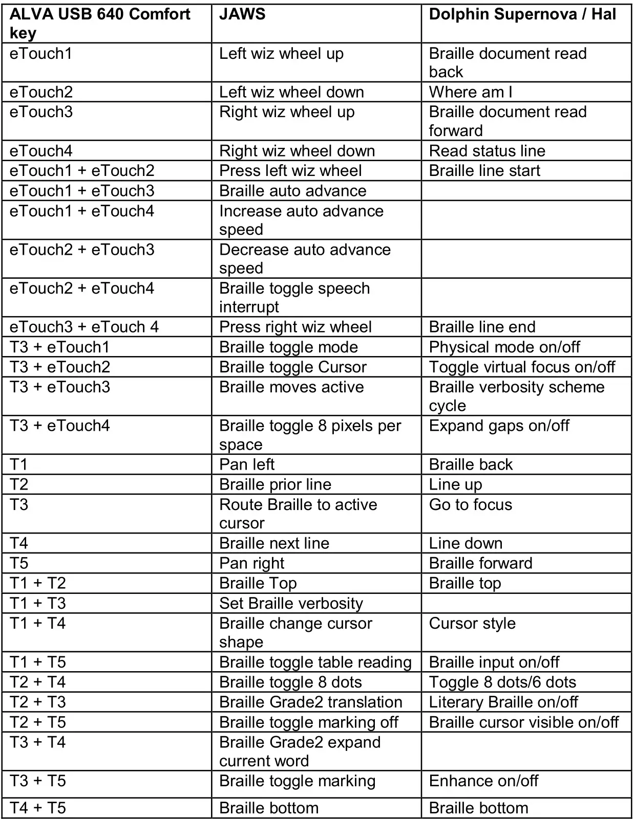 Optelec ALVA USB 640 Comfort - Key assignments for JAWS, Dolphin and Window-Eyes