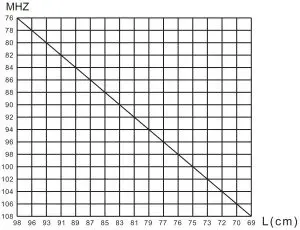 FIG 6 76-108MHz frequency & Antenna length table