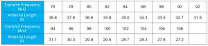 FIG 7 76-108MHz frequency & Antenna length table