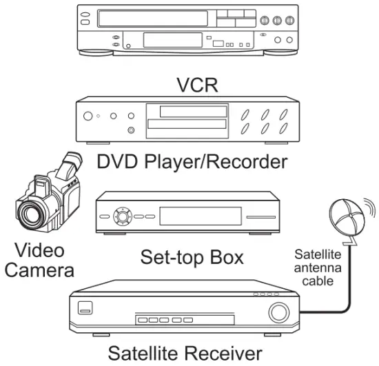 Connect devices to your TV
