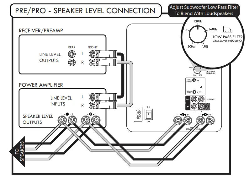 SVS Powered Sub woofers - LEVEL CONNECTION