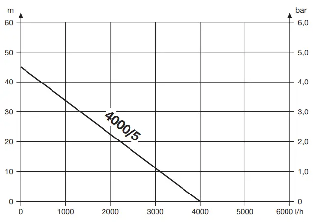 GARDENA 1734 Garden Pump - FIG 4