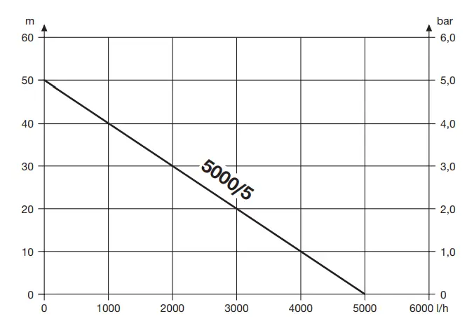 GARDENA 1734 Garden Pump - FIG 5