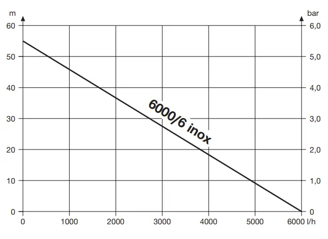 GARDENA 1734 Garden Pump - FIG 6