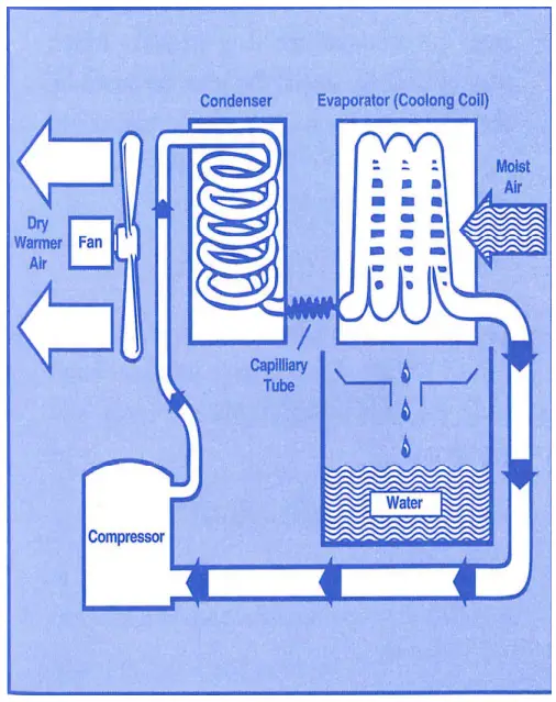puravent-BD150-INDUSTRIAL-DEHUMIDIFIER-fig-1