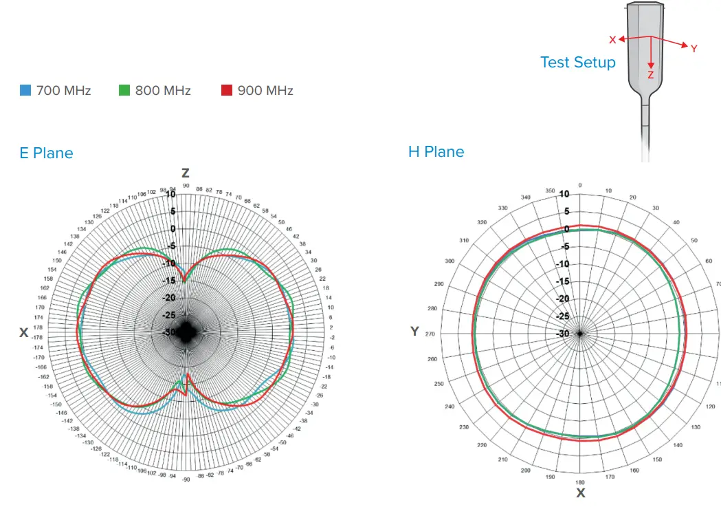 WILSON 311229 Drive OTR Antenna - Fig 8