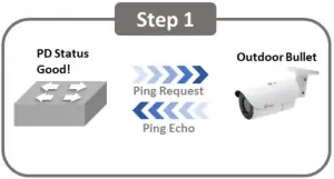 PoE Watchdog management – 24/7 secure guard