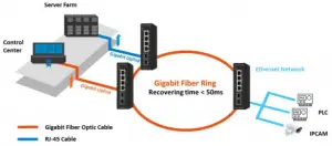 ERPS Ethernet Ring Protection