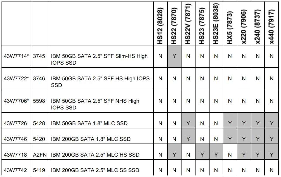 Lenovo Enterprise Solid State Drives for IBM System x Servers - Table 11