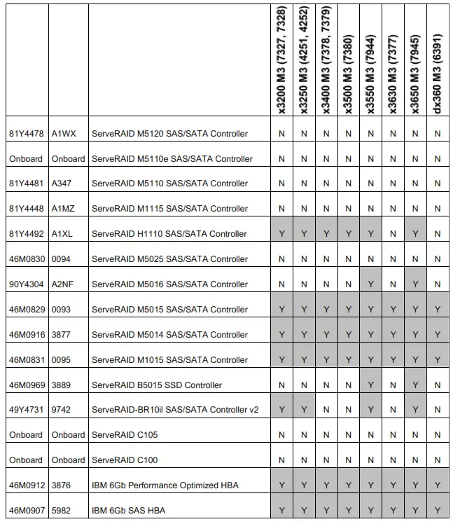 Lenovo Enterprise Solid State Drives for IBM System x Servers - Table 12