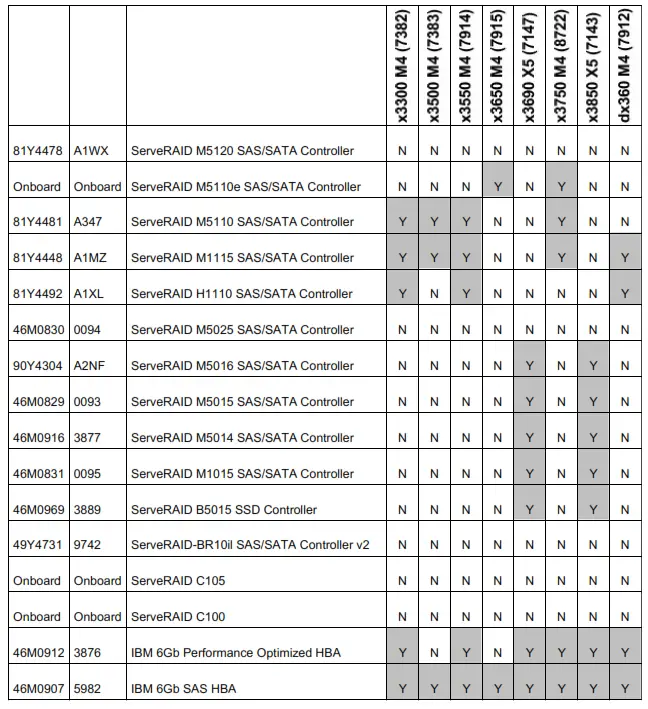 Lenovo Enterprise Solid State Drives for IBM System x Servers - Table 13