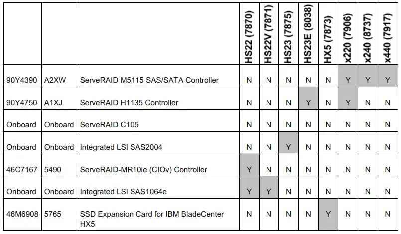 Lenovo Enterprise Solid State Drives for IBM System x Servers - Table 14