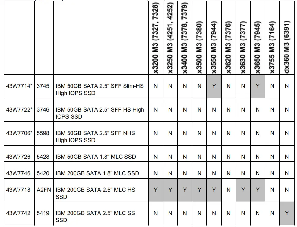 Lenovo Enterprise Solid State Drives for IBM System x Servers - Table 9