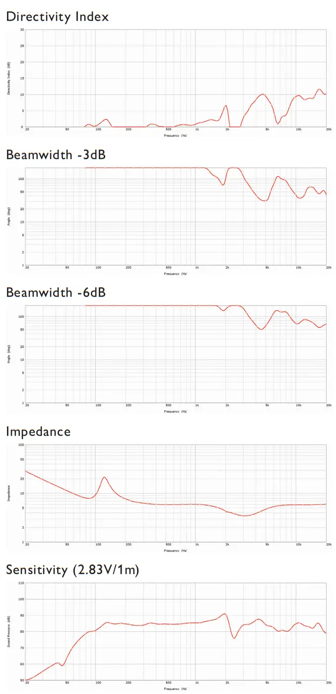 KEF Ci115QCT Architectural Speaker - Directivity Index