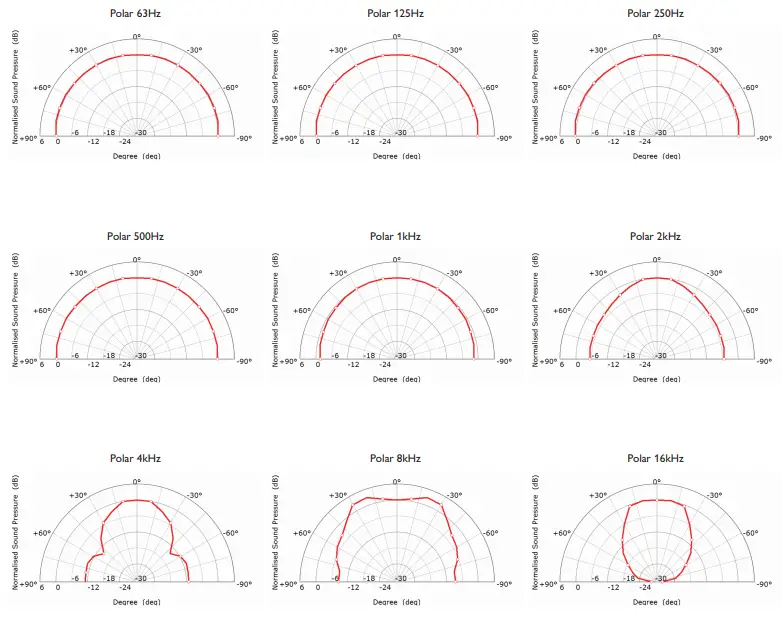 KEF Ci115QCT Architectural Speaker - Polar Responses