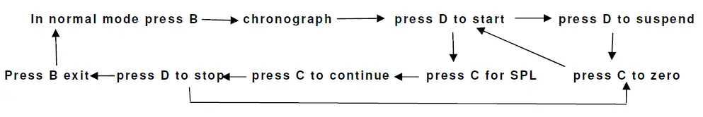 Chronograph functions