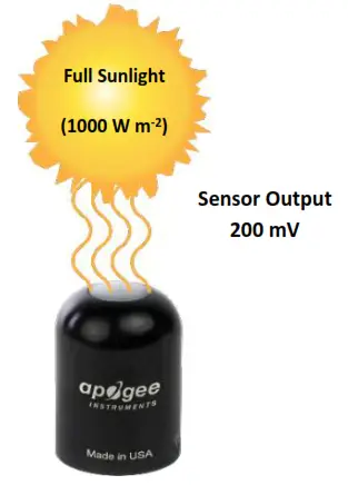 apogee SP-230 Pyranometer - FIG 16