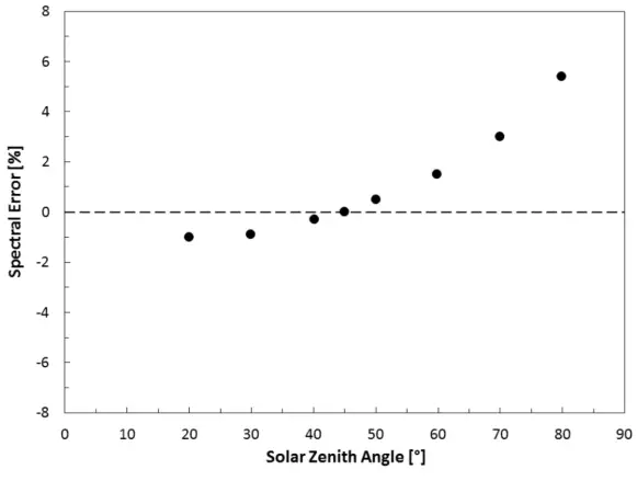 apogee SP-230 Pyranometer - FIG 18