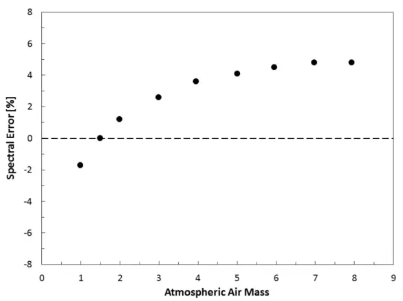 apogee SP-230 Pyranometer - FIG 19