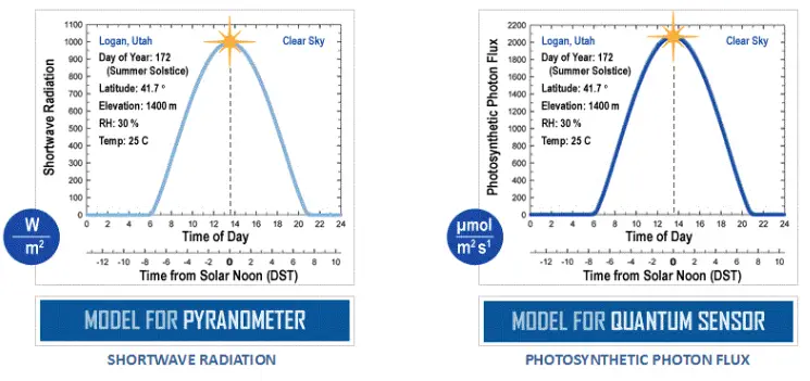 apogee SP-230 Pyranometer - FIG 21