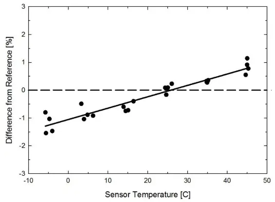 apogee SP-230 Pyranometer - FIG 3